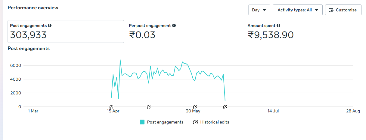 Our Meta Ads Branding Result - Leading Retail Brand