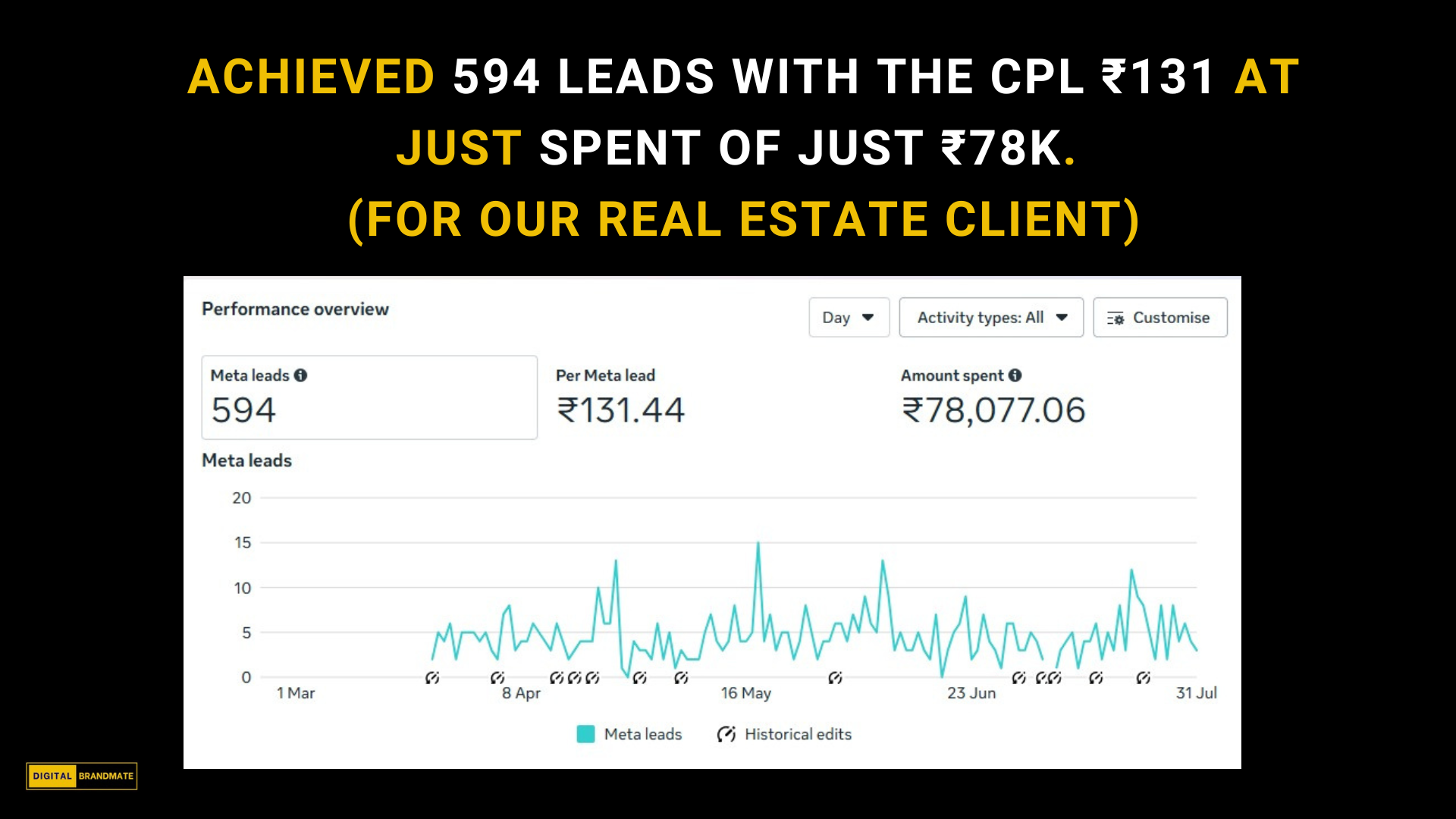 Got 594 Leads at Just ₹78,000/- Ad Spent. Cost Per Lead - ₹131/-  