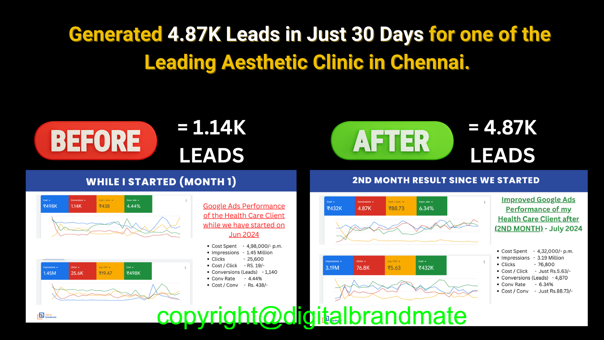 Got 4,870 Leads within a month at Just ₹4,32,000/- Ad Spent. for our Aethetic Clinic Client