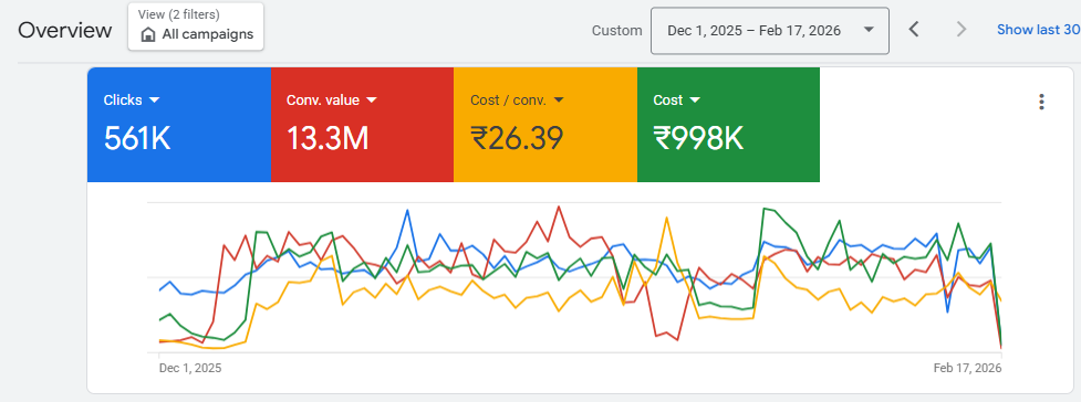 Our Results with D2C Client. 